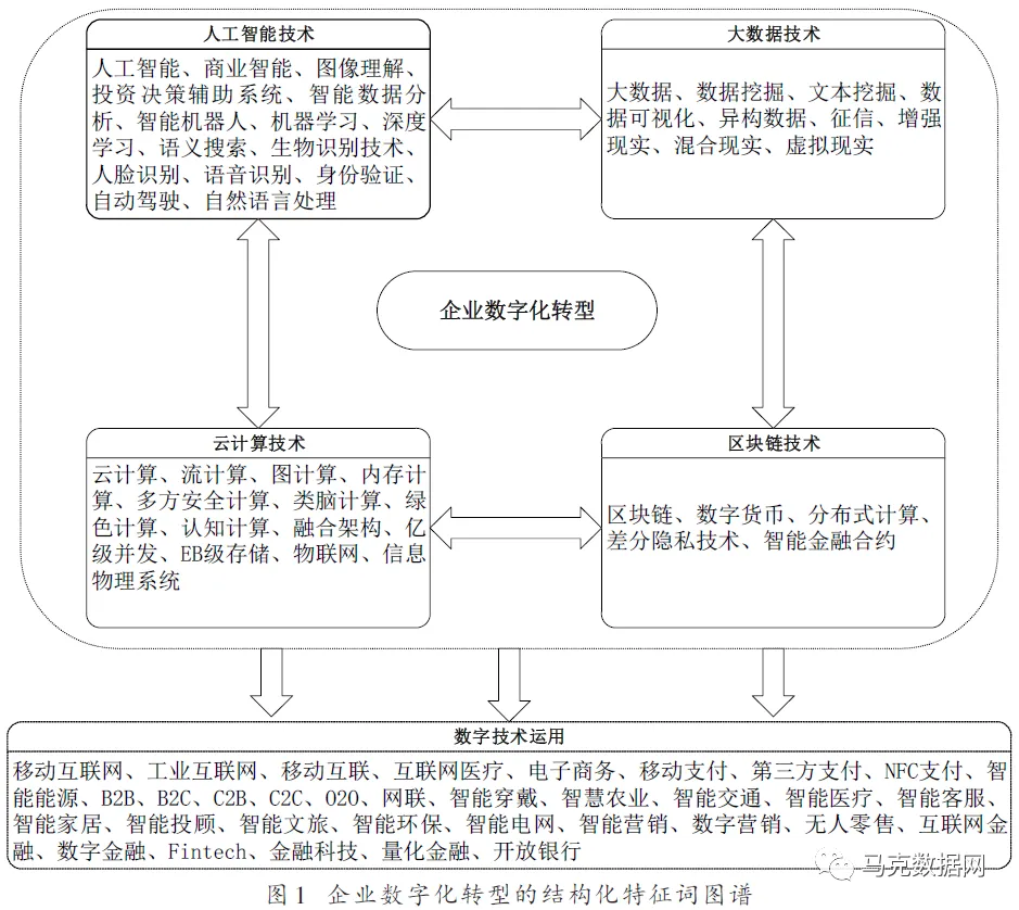 上市公司数字化转型词频统计